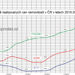 Graf vývoje cen nemoviostí 2017