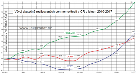 Vývoj cen nemovitostí 2017