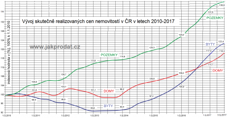 Graf vývoje cen nemovitostí 2017