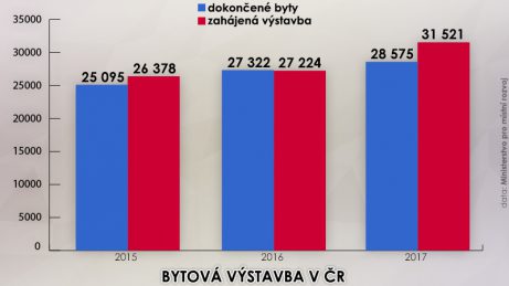 Ceny bytů a mzdy 2015-2018