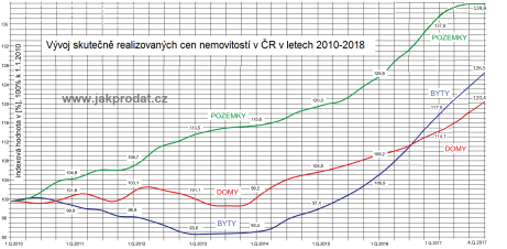 Graf vývoje cen bytů, domů, pozemků