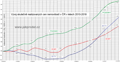 Ceny bytů, domů, nemovitostí 2018