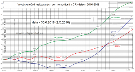 Ceny bytů domů pozemků 2018