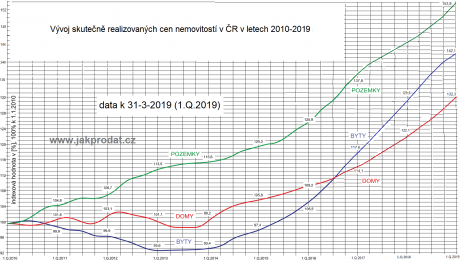 graf vývoje cen bytů domů pozemků 2019