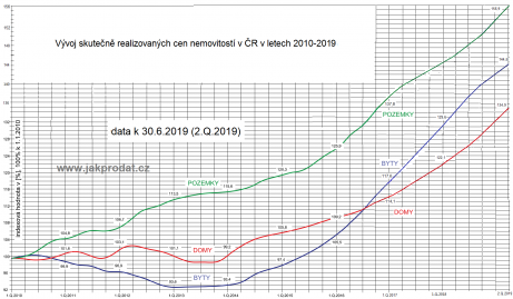 Vývoj cen bytů domů pozemků 2019