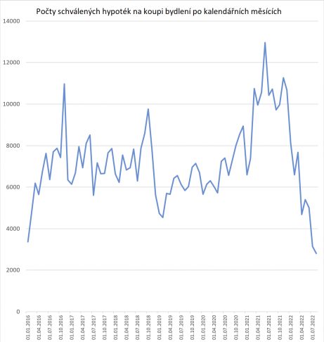 Vývoj počtu hypoték 2016-2022. Zdroj: ČNB